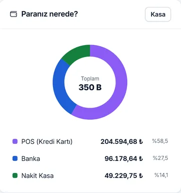 “Paranız nerede?” kartı: POS, banka ve nakit kasa dağılımı halka grafikte