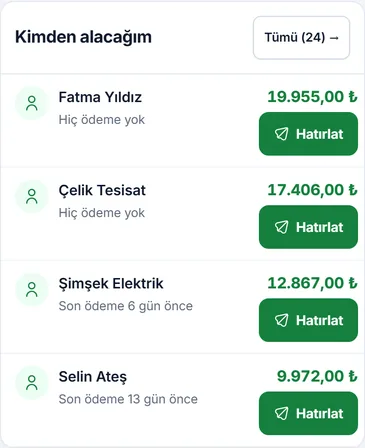 Ana sayfadaki Kimden alacağım listesi: en çok borcu olan müşteriler, alacak tutarları, son ödeme ve Hatırlat düğmeleri