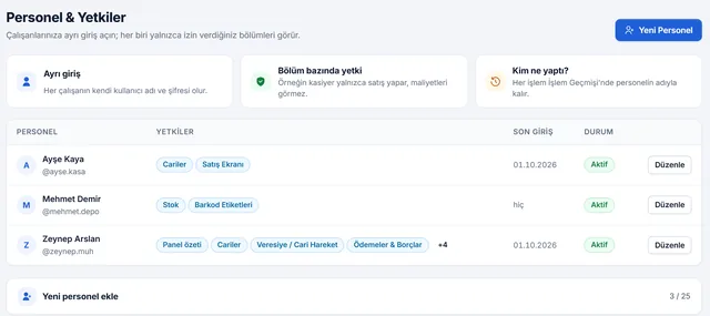 Personel ve Yetkiler ekranı: her çalışanın görebildiği bölümler, son giriş tarihi ve durumu