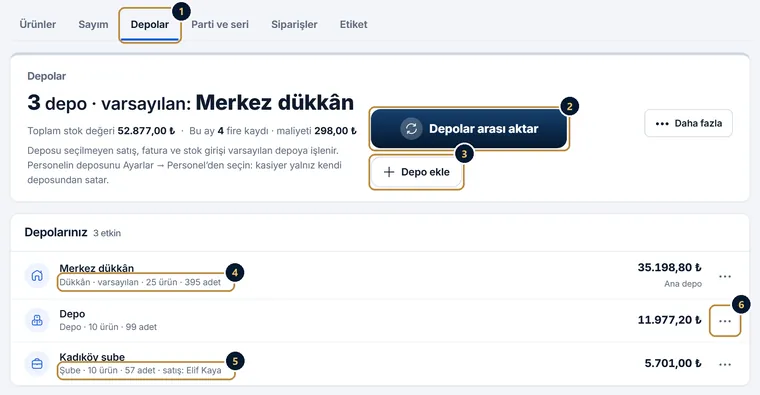 Depolar sayfası: Ürünler bölümünde Depolar sekmesi, üç depo ve varsayılan depo Merkez dükkân, Depolar arası aktar ve Depo ekle düğmeleri, Kadıköy şube satırında satış yapan personel