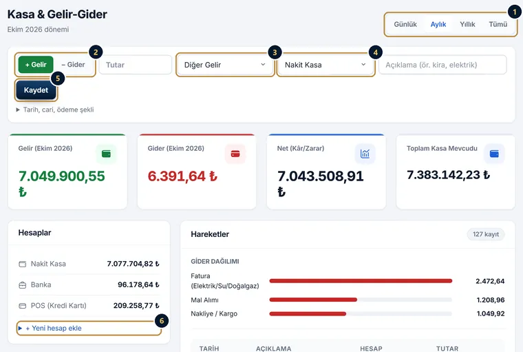 Kasa ve Gelir-Gider ekranı: dönem seçimi, gelir veya gider kaydı, kategori, hesap, Kaydet ve Yeni hesap ekle