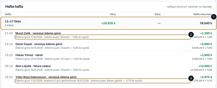 Hafta hafta tablosunda ilk hafta açık: giriş, çıkış ve hafta sonu kasa; altında müşteri ödeme günleri, taksit ve fatura vadesi kalemleri, her birinde ödeme puanına göre yüzde ve gecikme notu