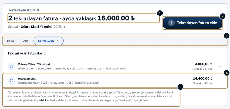 Faturalar bölümünde Tekrarlayan sekmesi: iki tekrarlayan fatura ve aylık yaklaşık toplam, Tekrarlayan fatura ekle düğmesi, Satış, Alış ve Tekrarlayan sekmeleri, müşteri, sıklık ve sonraki fatura günüyle satırlar