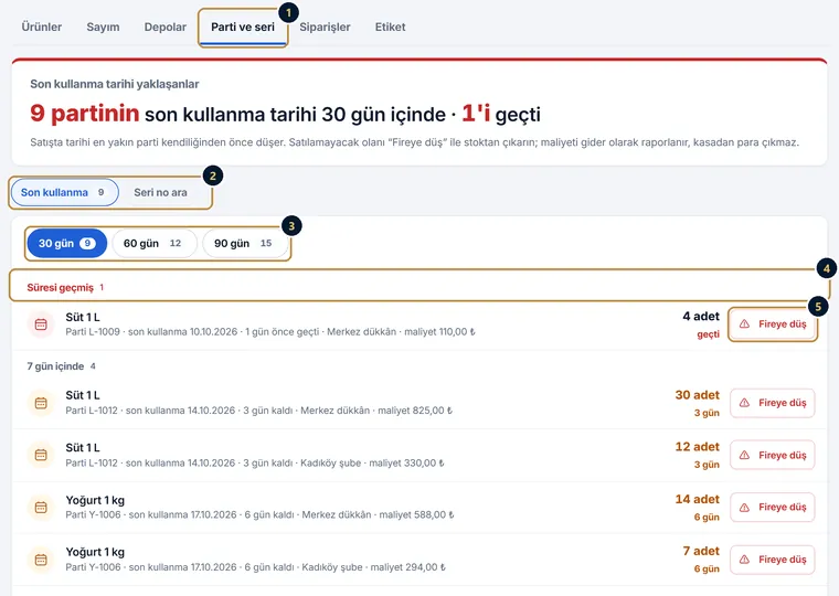 Son kullanma tarihi yaklaşanlar listesi: Parti ve seri sekmesi, 30, 60 ve 90 gün çipleri, süresi geçmiş ve 7 gün içinde dolan partiler, her satırda parti no, tarih, depo, maliyet ve Fireye düş düğmesi